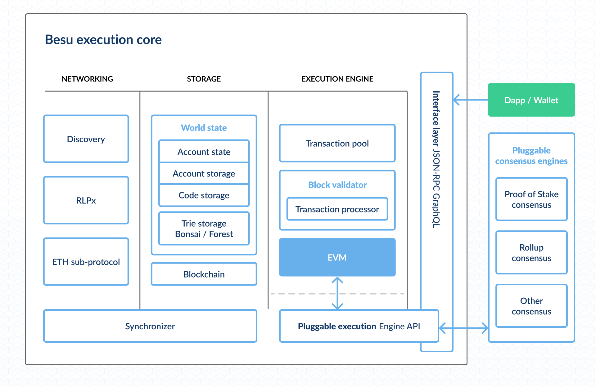 Hyperledger Besu Architecture