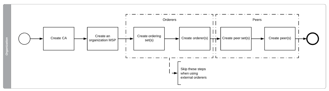 Creating an organization flow