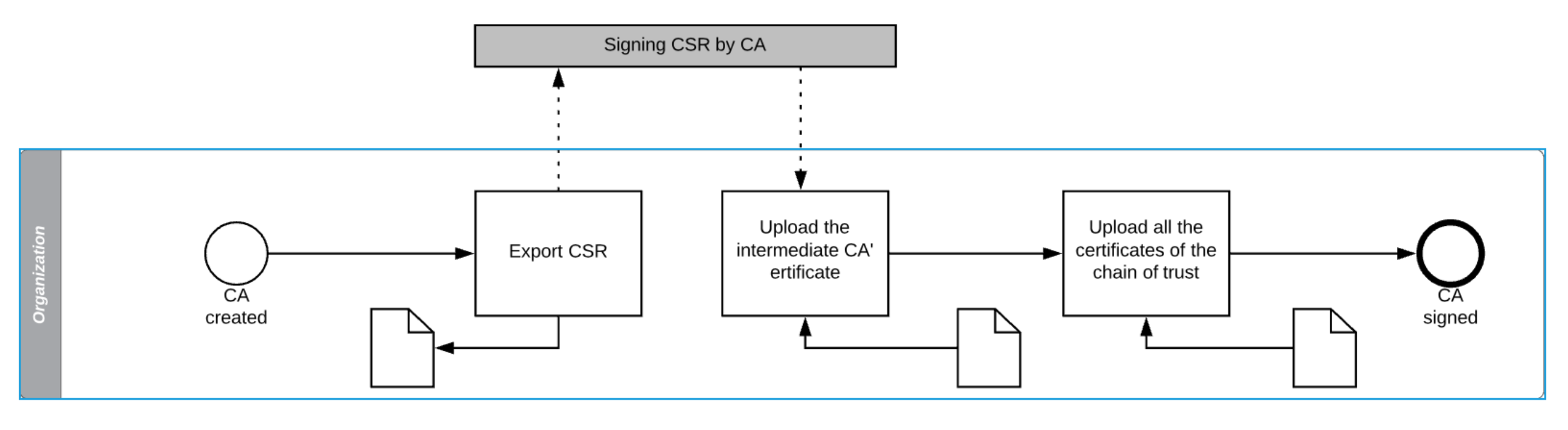Intermediate CA creation flow