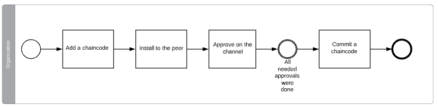 Committing chaincode to the channel flow