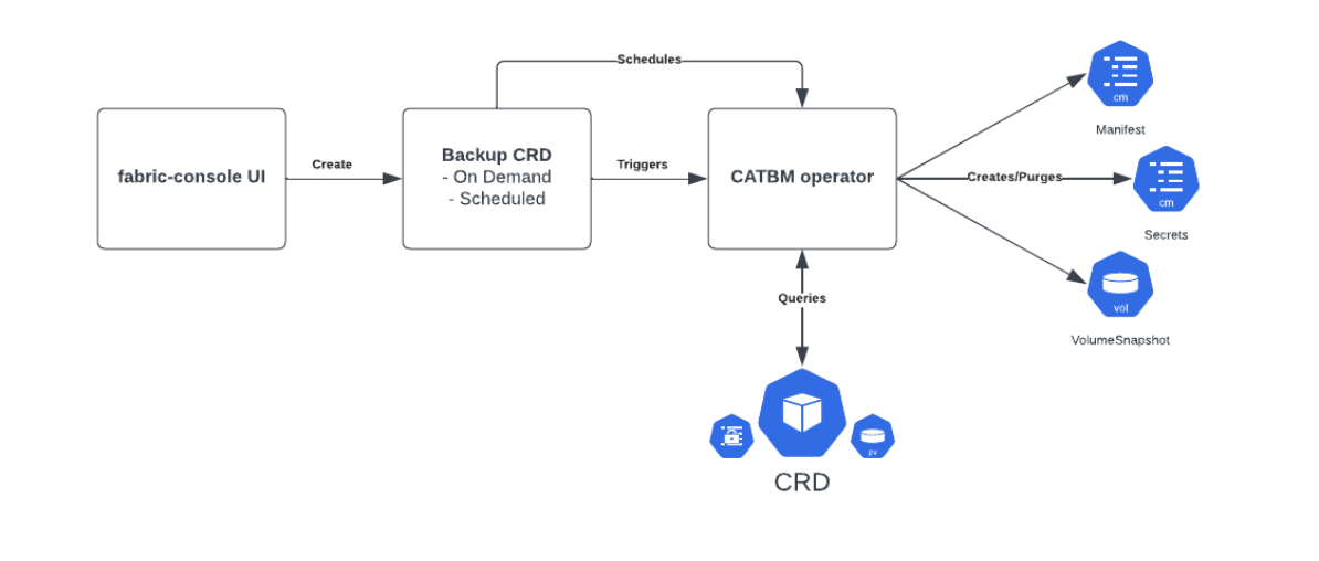 Backup Process Flow