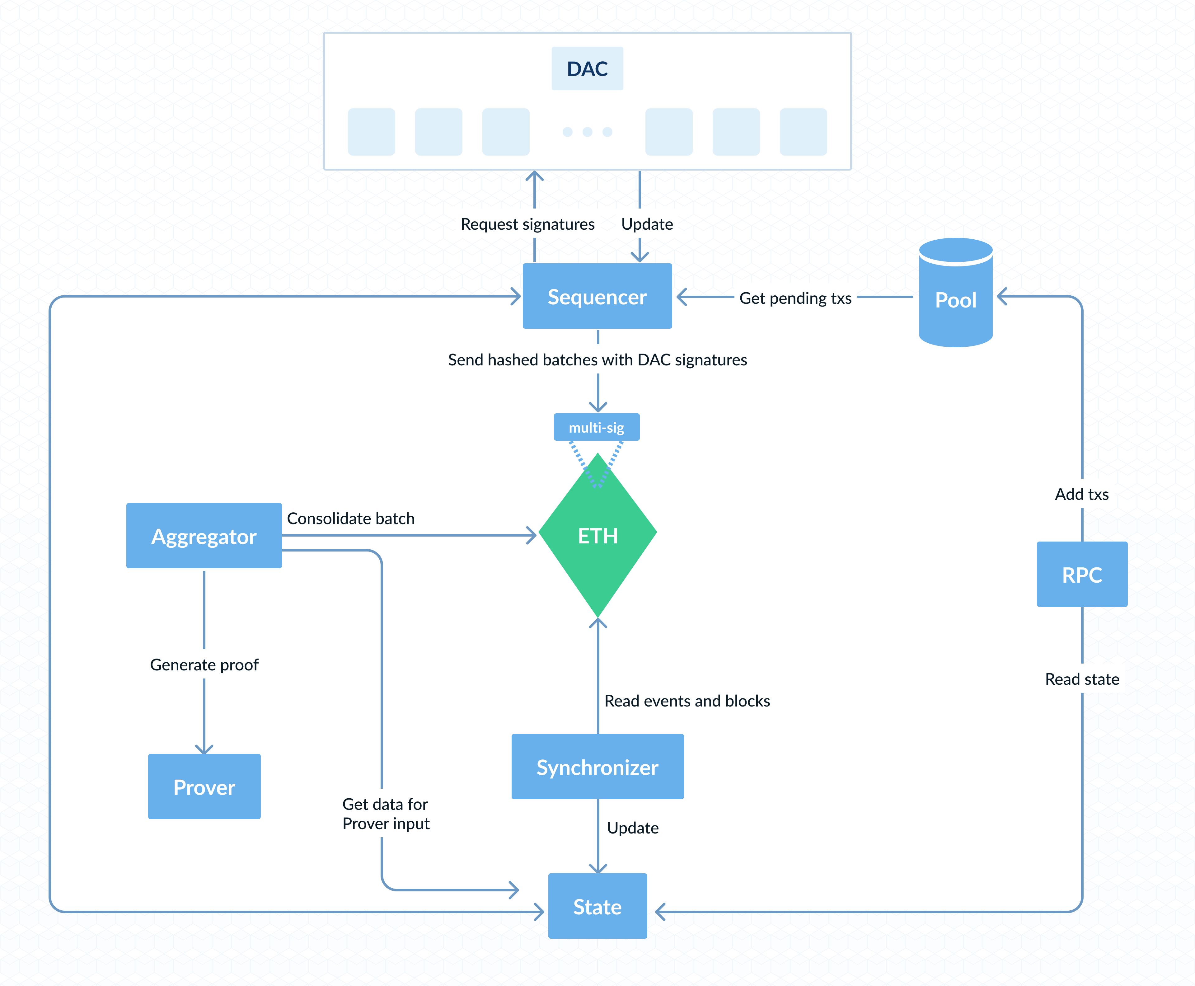 Validium Overview